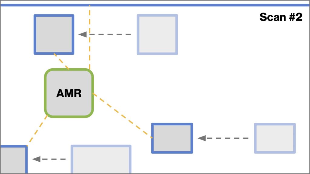 Drawing of AMR using laser scanning to identify change in position